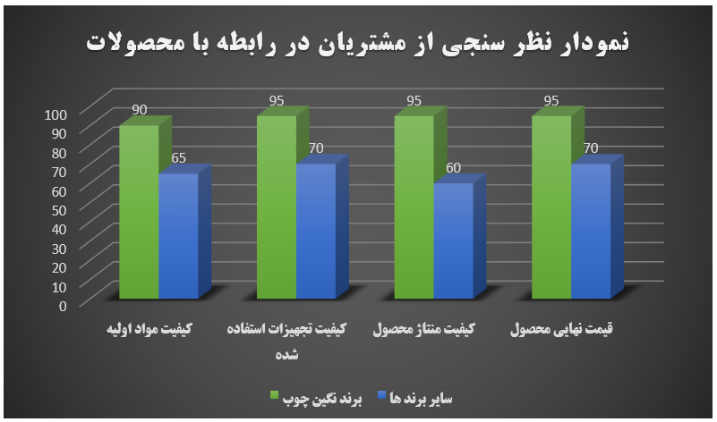 نمودار رضایت از خرید میز جلو مبلی و عسلی نگین چوب